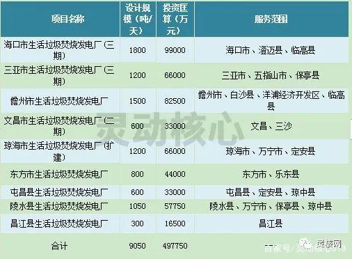 2020年全國重點省份垃圾發電產業發展規劃