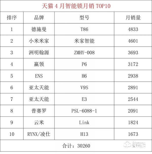 天貓4月智能鎖月銷TOP20出爐，德施曼 亞太天能 米家 凱迪仕 智家人 鹿客 云米等榜上有名