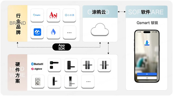 重新定義智能門(mén)鎖行業(yè)！一個(gè)App輕松管理N種場(chǎng)景