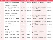 香港電商平臺(tái)賣得最好的13款智能鎖：飛利浦、耶魯、LOCKLY、Aqara、SwitchBot、直邦……這些品牌都上榜了